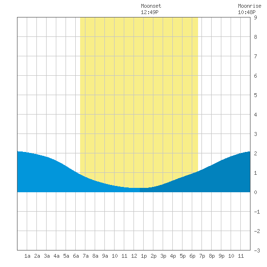 Panama City Beach tide chart for Monday, September 23, 2024