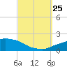 Panama City Beach tide chart for Wednesday, September 25, 2024