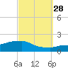 Panama City Beach tide chart for Saturday, September 28, 2024