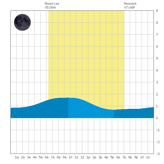 Panama City Beach tide chart for Monday, September 2, 2024