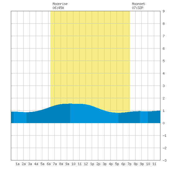 Panama City Beach tide chart for Tuesday, September 3, 2024