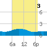 Panama City Beach tide chart for Tuesday, September 3, 2024