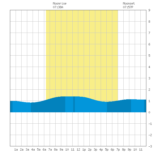 Panama City Beach tide chart for Wednesday, September 4, 2024