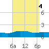 Panama City Beach tide chart for Wednesday, September 4, 2024