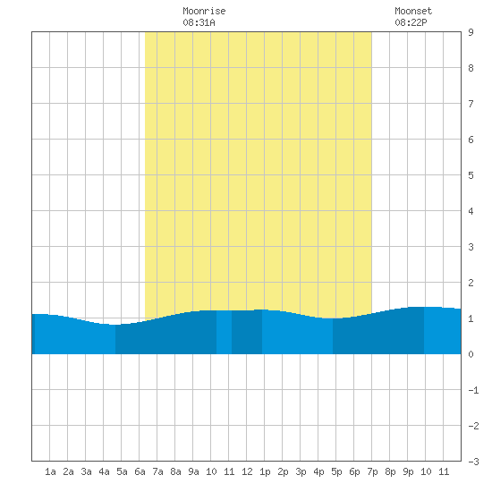 Panama City Beach tide chart for Thursday, September 5, 2024