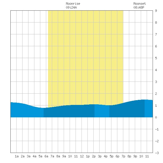 Panama City Beach tide chart for Friday, September 6, 2024