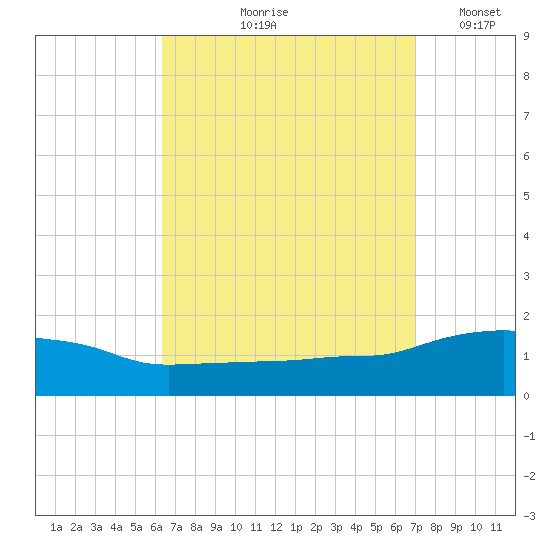 Panama City Beach tide chart for Saturday, September 7, 2024