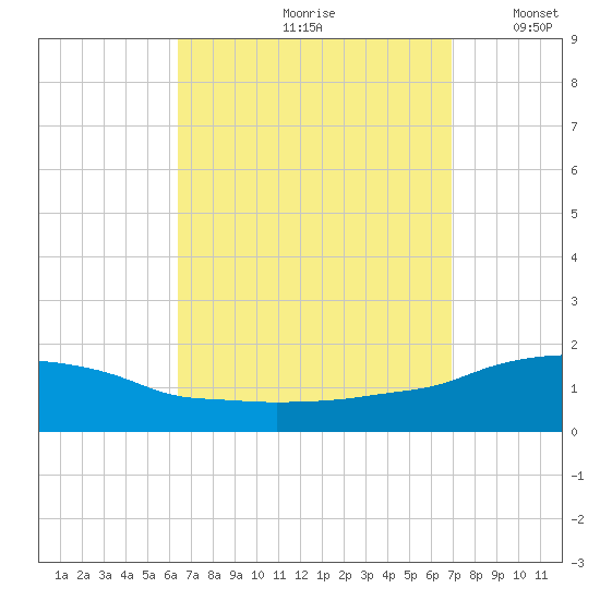 Panama City Beach tide chart for Sunday, September 8, 2024