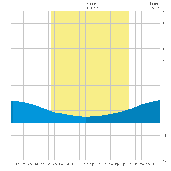 Panama City Beach tide chart for Monday, September 9, 2024
