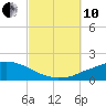 Panama City Beach tide chart for Thursday, October 10, 2024