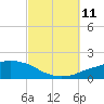 Panama City Beach tide chart for Friday, October 11, 2024