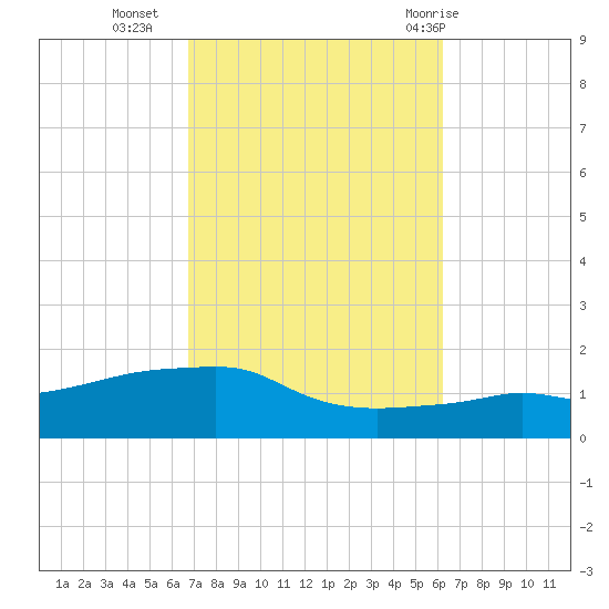 Panama City Beach tide chart for Monday, October 14, 2024