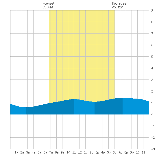 Panama City Beach tide chart for Wednesday, October 16, 2024