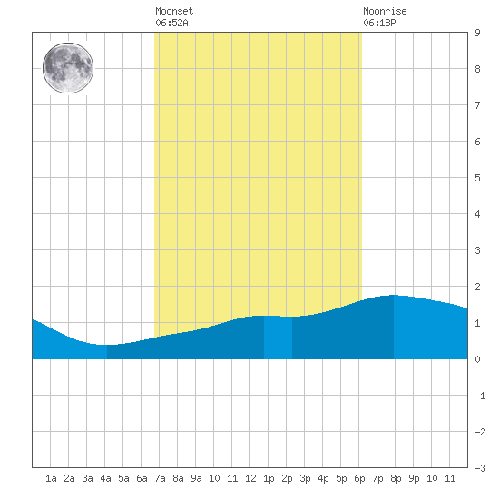 Panama City Beach tide chart for Thursday, October 17, 2024