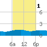Panama City Beach tide chart for Tuesday, October 1, 2024