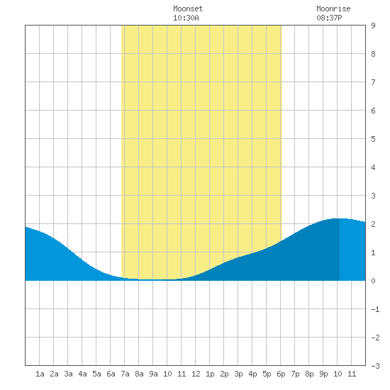 Panama City Beach tide chart for Sunday, October 20, 2024