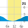 Panama City Beach tide chart for Monday, October 21, 2024
