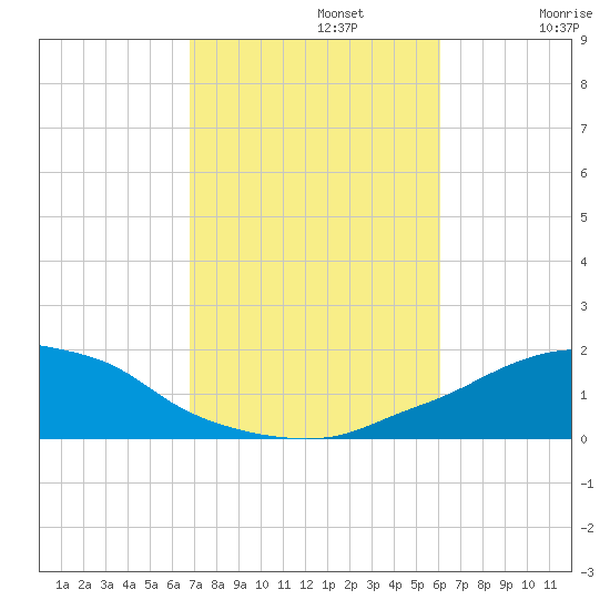 Panama City Beach tide chart for Tuesday, October 22, 2024