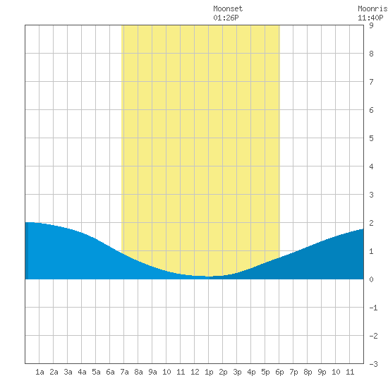 Panama City Beach tide chart for Wednesday, October 23, 2024