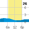 Panama City Beach tide chart for Saturday, October 26, 2024