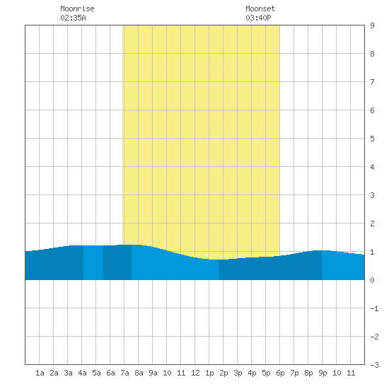 Panama City Beach tide chart for Sunday, October 27, 2024