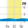 Panama City Beach tide chart for Monday, October 28, 2024