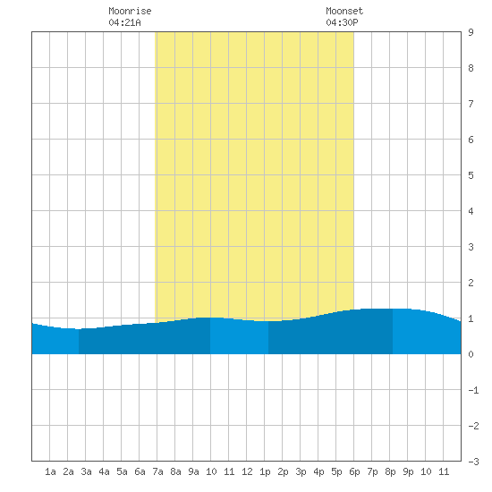 Panama City Beach tide chart for Tuesday, October 29, 2024