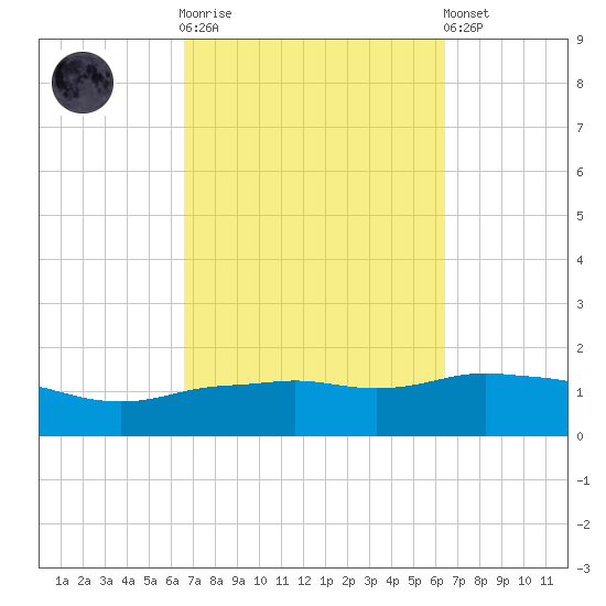 Panama City Beach tide chart for Wednesday, October 2, 2024