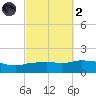 Panama City Beach tide chart for Wednesday, October 2, 2024