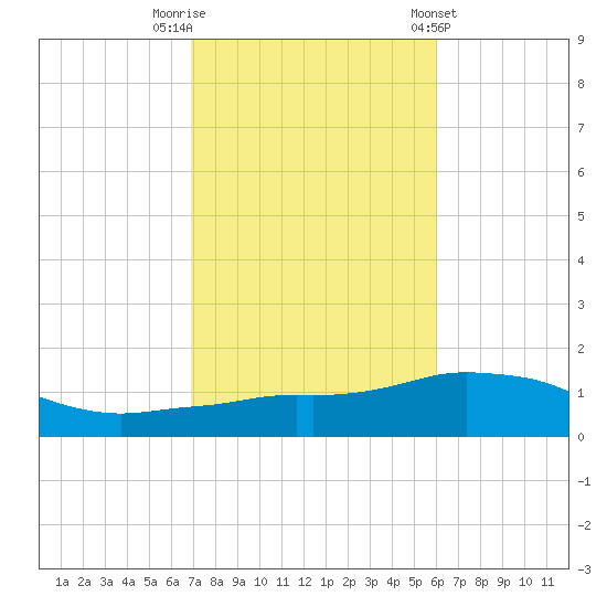 Panama City Beach tide chart for Wednesday, October 30, 2024