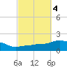 Panama City Beach tide chart for Friday, October 4, 2024