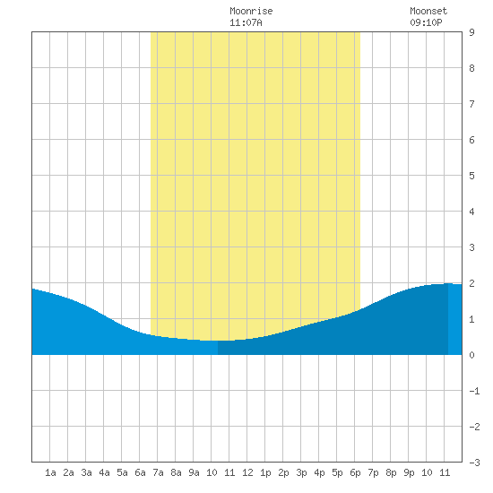 Panama City Beach tide chart for Monday, October 7, 2024