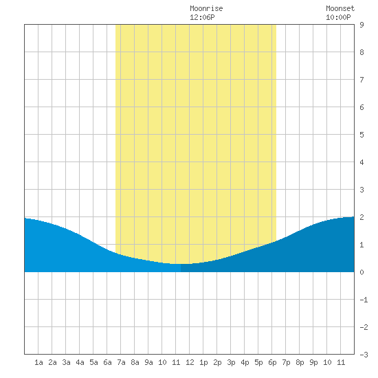 Panama City Beach tide chart for Tuesday, October 8, 2024