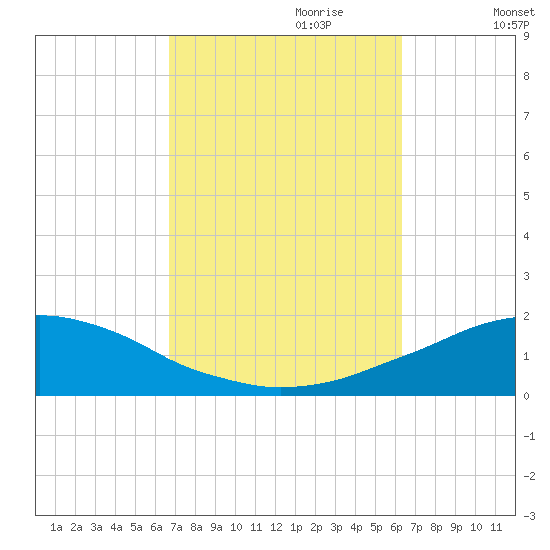 Panama City Beach tide chart for Wednesday, October 9, 2024