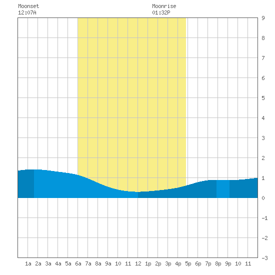 Panama City Beach tide chart for Sunday, November 10, 2024