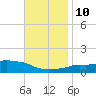 Panama City Beach tide chart for Sunday, November 10, 2024