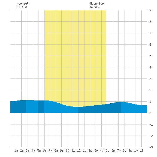 Panama City Beach tide chart for Monday, November 11, 2024