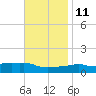 Panama City Beach tide chart for Monday, November 11, 2024