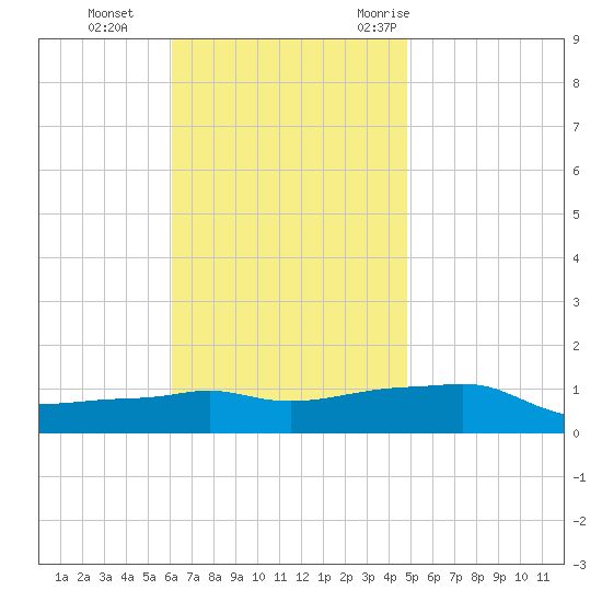 Panama City Beach tide chart for Tuesday, November 12, 2024