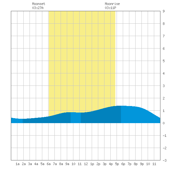 Panama City Beach tide chart for Wednesday, November 13, 2024