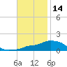 Panama City Beach tide chart for Thursday, November 14, 2024