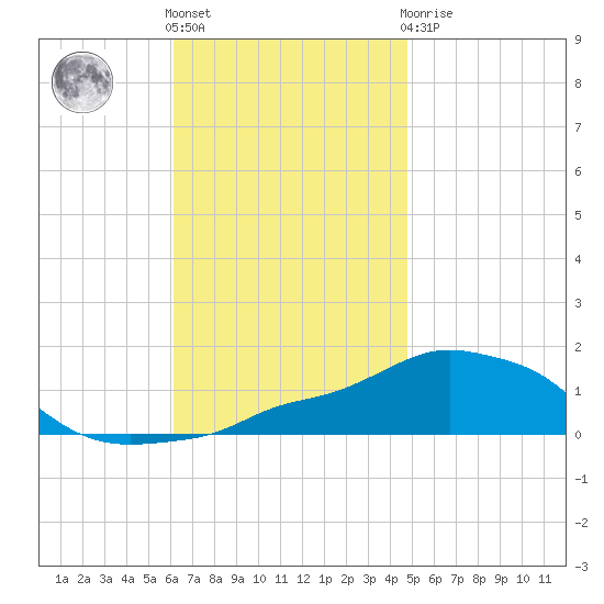 Panama City Beach tide chart for Friday, November 15, 2024