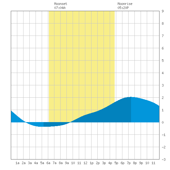 Panama City Beach tide chart for Saturday, November 16, 2024
