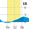 Panama City Beach tide chart for Saturday, November 16, 2024