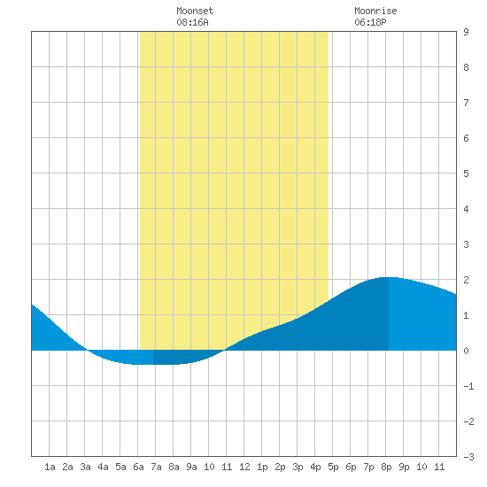 Panama City Beach tide chart for Sunday, November 17, 2024