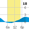 Panama City Beach tide chart for Monday, November 18, 2024