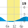 Panama City Beach tide chart for Tuesday, November 19, 2024