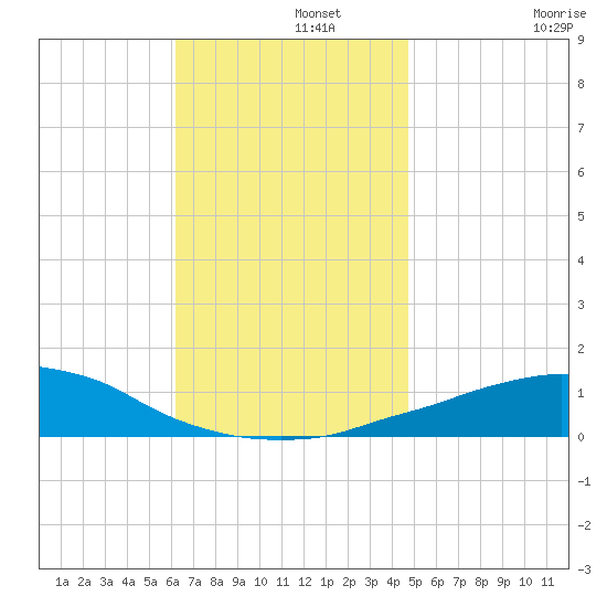 Panama City Beach tide chart for Thursday, November 21, 2024
