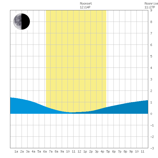 Panama City Beach tide chart for Friday, November 22, 2024