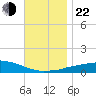 Panama City Beach tide chart for Friday, November 22, 2024
